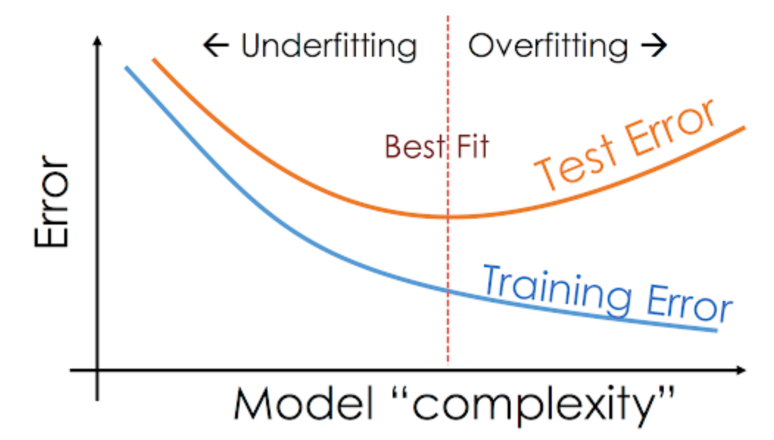 Training- und Testerror Graph